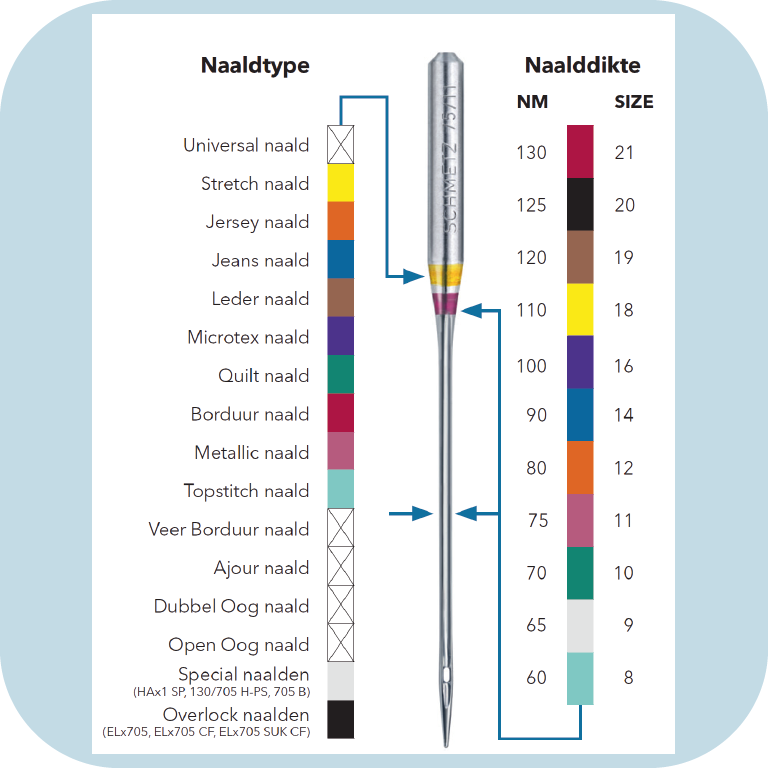 Schmetz kleurcodekaart bij Modevakschool Twente